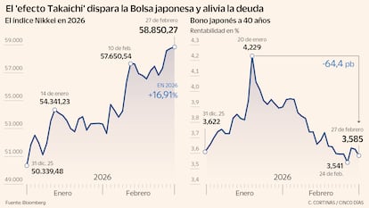 La Bolsa y el bono japonés a 40 años en 2026