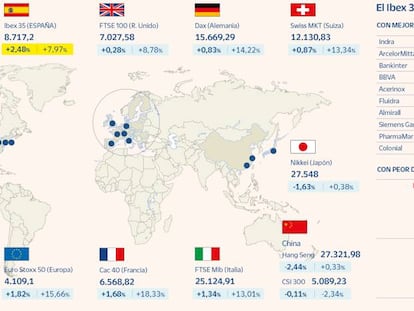 El Ibex sube un 5% en cuatro sesiones y recupera los 8.700 puntos