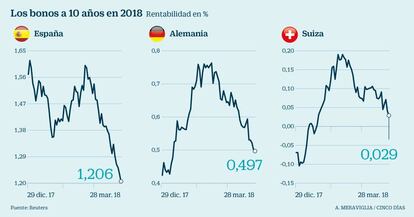 Los bonos a 10 años en 2018