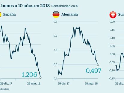 Los bonos a 10 años en 2018