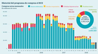 Compras BCE