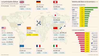 Las principales Bolsas a 10 de octubre de 2025