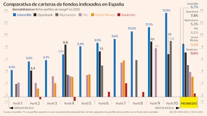 Así lograron rentabilidades de hasta el 14% las carteras de fondos ‘low cost’ en 2025