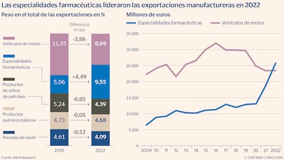 Las especialidades farmacéuticas lideraron las exportaciones manufactureras en 2022