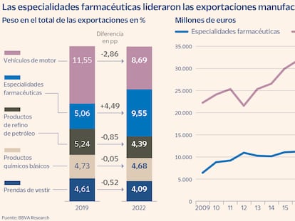 La industria farmacéutica da el ‘sorpasso’ al automóvil como mayor exportadora de España