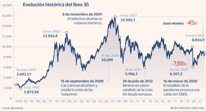 Ibex histórico