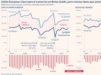 El Brexit y la nueva realidad un año después de que se hiciera efectiva la ruptura