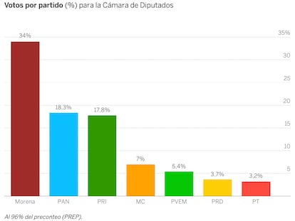 Votos, desgaste y territorio: los datos clave que explican la elección de México