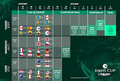 El calendario de la Copa Davis que comienza este jueves 25 de noviembre.