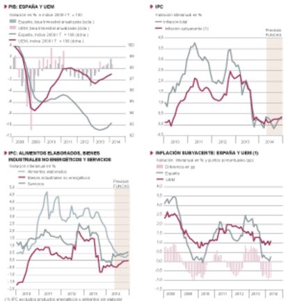 Fuentes: Eurostat, INE y Funcas. Gráficos elaborados por A. Laborda.