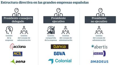 Estructura directiva de las grandes empresas españolas