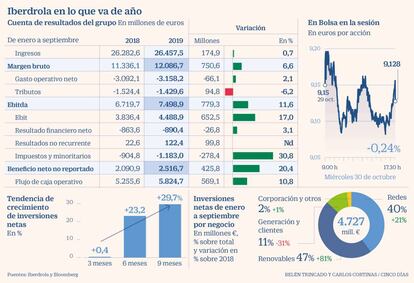 Iberdrola en lo que va de año