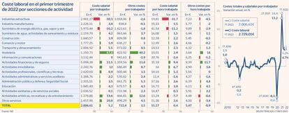 Coste laboral en el primer trimestre de 2022 por secciones de actividad