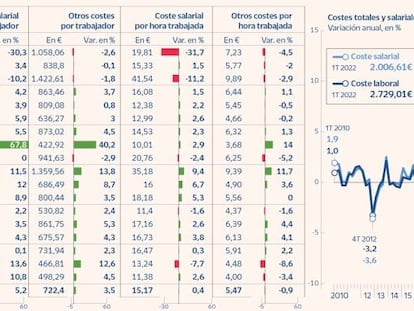 La subida del SMI y la reforma laboral disparan el coste salarial en la hostelería
