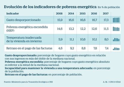 Evoluci&oacute;n de los indicadores de pobreza energ&eacute;tica