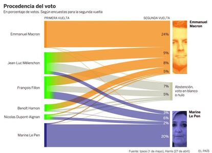 <a href="http://internacional.elpais.com/internacional/2017/05/03/actualidad/1493820864_484981.html"><b>GRÁFICOS</B></A> | Macron atrae un 20% de los votantes de otros partidos de cara a la segunda vuelta.