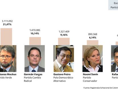 Datos oficiales provisionales de la primera vuelta de las elecciones colombianas