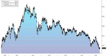 El cobre desciende un 16% en el año