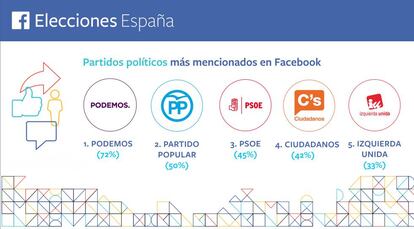 Porcentajes de las menciones de los partidos políticos en Facebook.