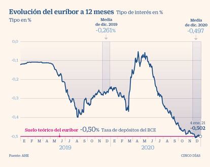 El euríbor hasta 2020