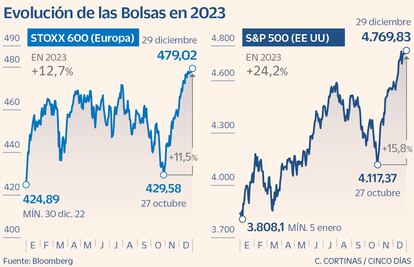 Evolución de las Bolsas en 2023