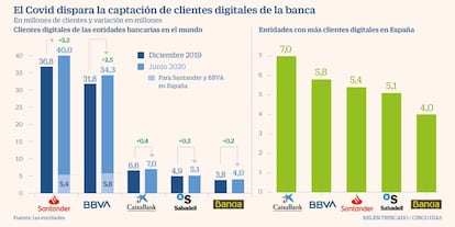 El Covid dispara la captación de clientes digitales de la banca