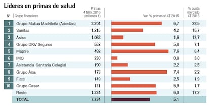 Líderes en primas de salud