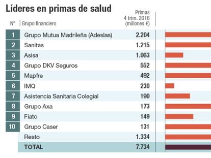 Buena racha para la sanidad privada