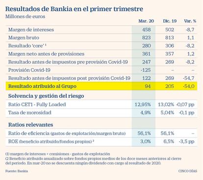 Resultados de Bankia en el primer trimestre de 2020