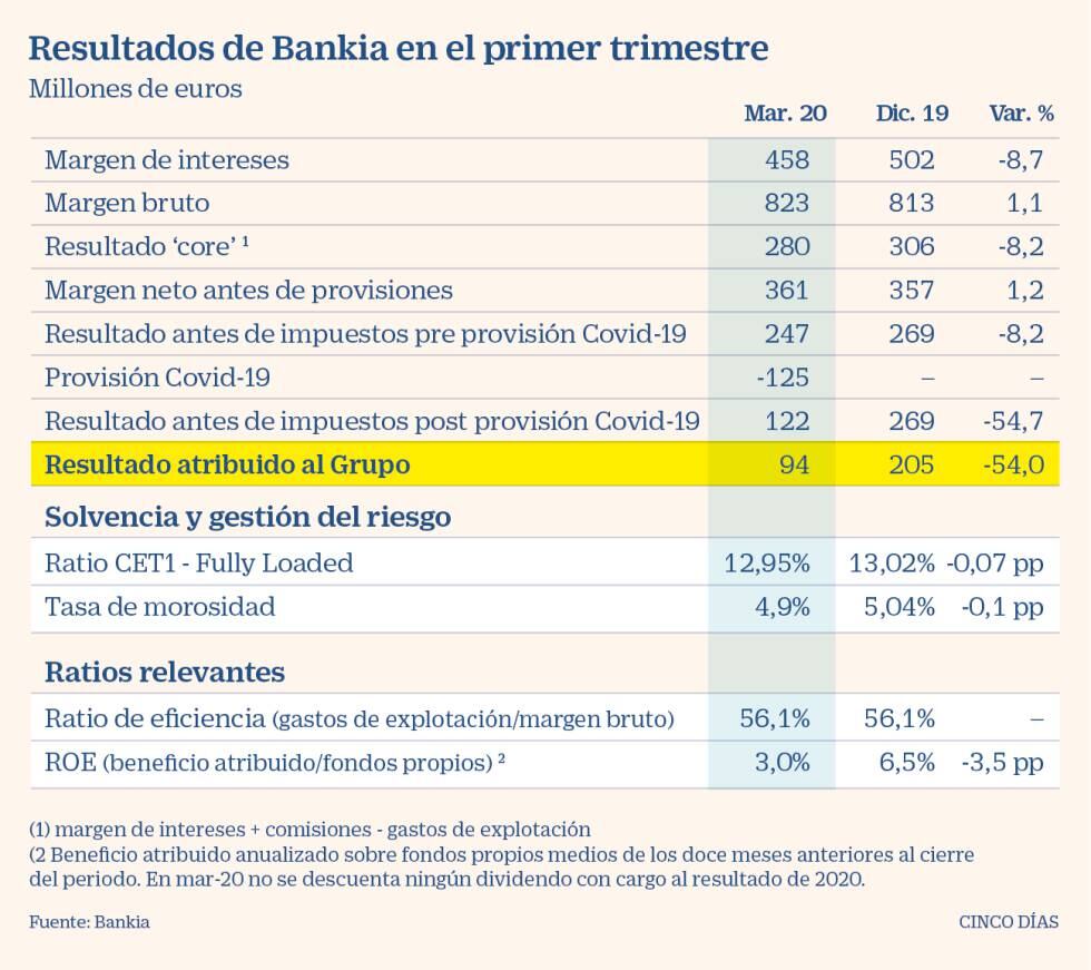 Bankia recorta su beneficio un 54%, hasta los 94 millones, tras dotar ...