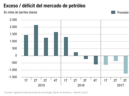 Merrill lanza la apuesta más alcista sobre el crudo: 70 dólares para 2017