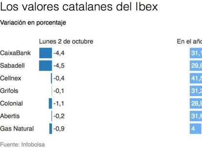 Así se han comportado los siete valores catalanes del Ibex y la deuda autonómica