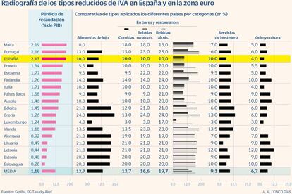 Los tipos reducidos en España y en la zona euro