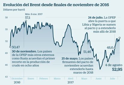 Brent desde noviembre de 2016