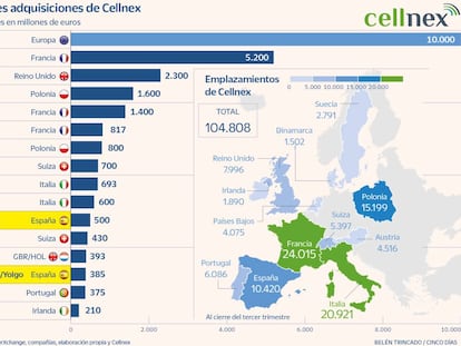 Grandes adquisiciones de Cellnex