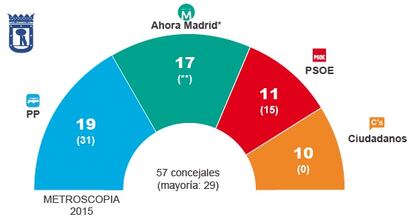 Recopilación de los sondeos de Metroscopia y el CIS en el último mes sobre las autonómicas y municipales