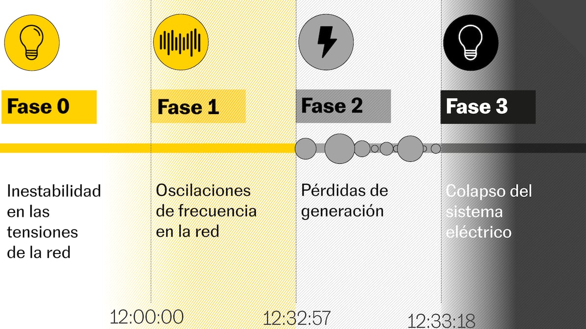 ¿Qué causó el gran apagón? Una explicación visual de la investigación ¿Qué causó el gran apagón? Una explicación visual de la investigación