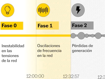 ¿Qué causó el gran apagón? Una explicación visual de la investigación del Gobierno
