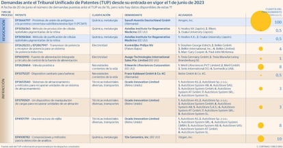 Demandas ante el Tribunal Unificado de Patentes