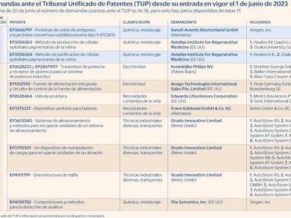 Llegan las primeras demandas al Tribunal Unificado de Patentes