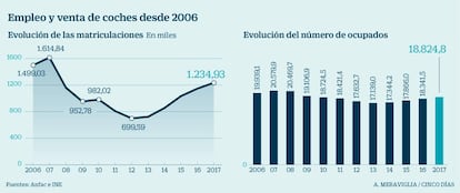 Matriculaciones de coches y empleo