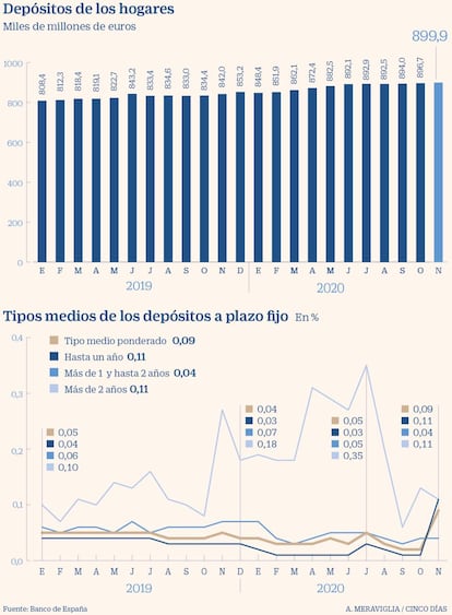 Depósitos de los hogares y tipos medios a plazo fijo