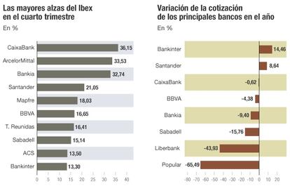 Altas del Ibex y cotización de los principales bancos en el año