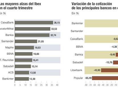 ¿Torpedeará la cláusula suelo el 'rally' de la banca?