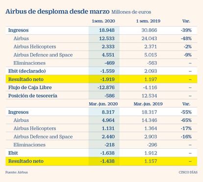 Resultados de Airbus hasta junio de 2020