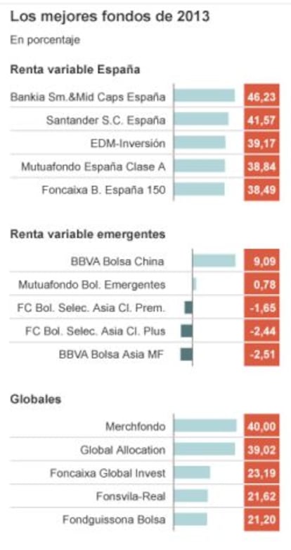 Los mejores fondos de 2013