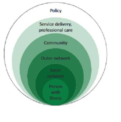 El sistema de las 'comunidades compasivas', con la persona enferma en la base, las redes sociales en segundo y tercer lugar, la comunidad en cuarto, los cuidados profesionales en penúltima posición y las políticas públicas en última.