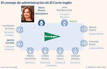 El Corte Inglés