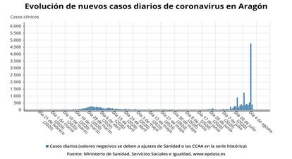 Evolución de nuevos casos diarios de coronavirus en Aragón.
