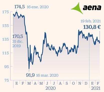 Aena